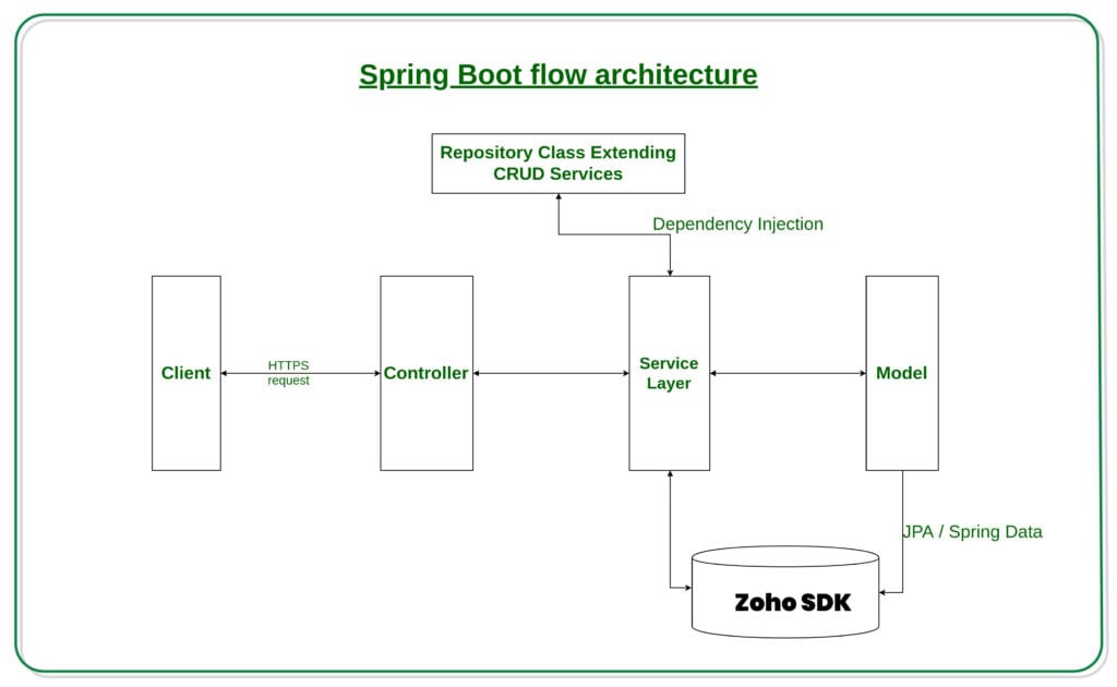 Build Smarter with Java Spring Boot + Zoho CRM Integration 2 Spring Boot flow architecture 1