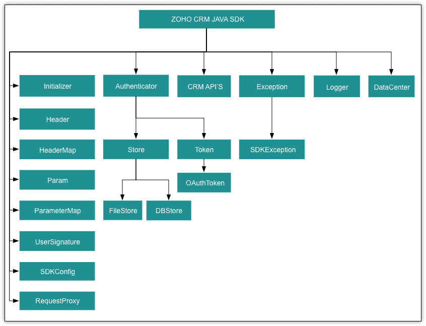 Build Smarter with Java Spring Boot + Zoho CRM Integration 4 java v3 class hierarchy