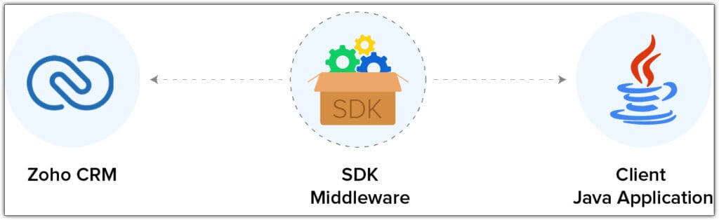 Build Smarter with Java Spring Boot + Zoho CRM Integration 3 sdk middleware