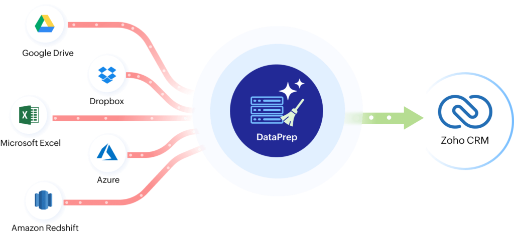 7-Step Zoho One Migration Plan to Save Your Business (Avoid Pitfalls!) 4 image 19