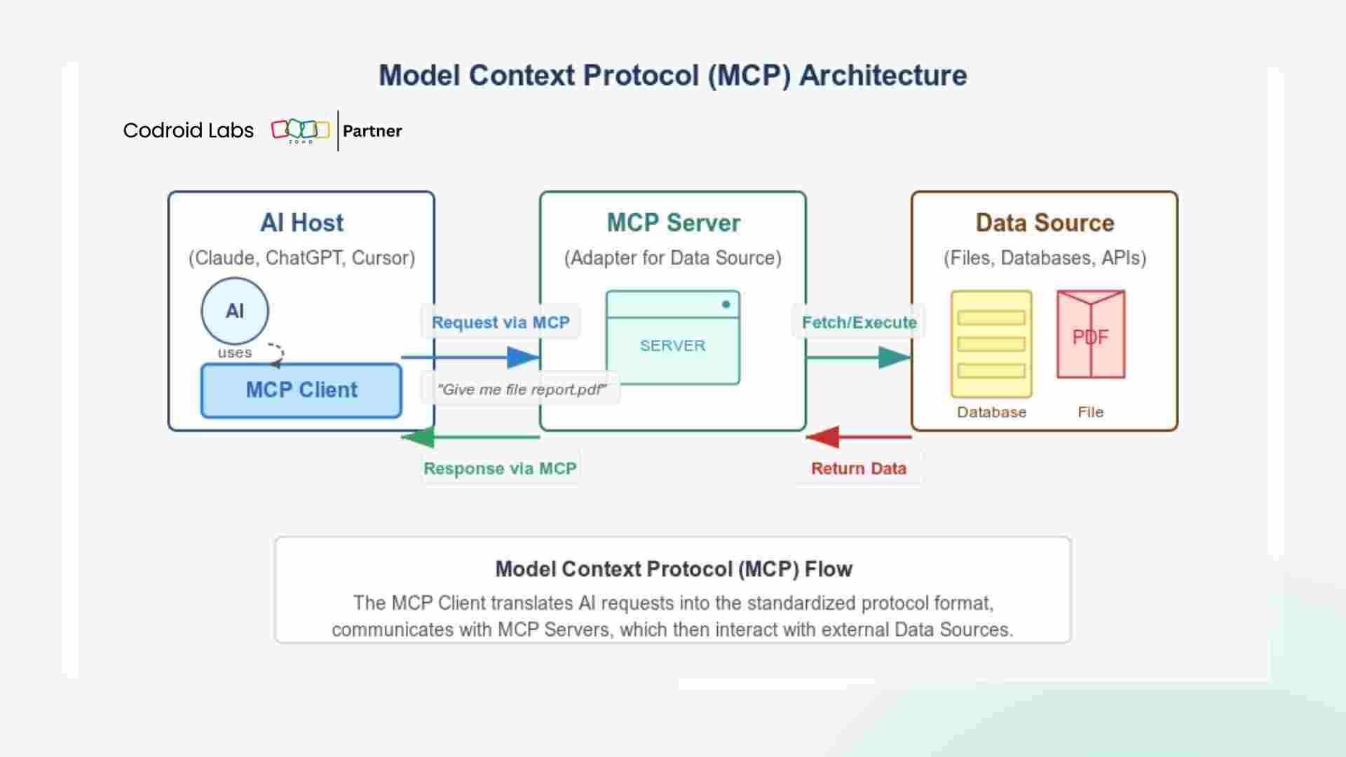 Zoho MCP integration diagram showing AI agent controlling Zoho Books CRM and Projects simultaneously