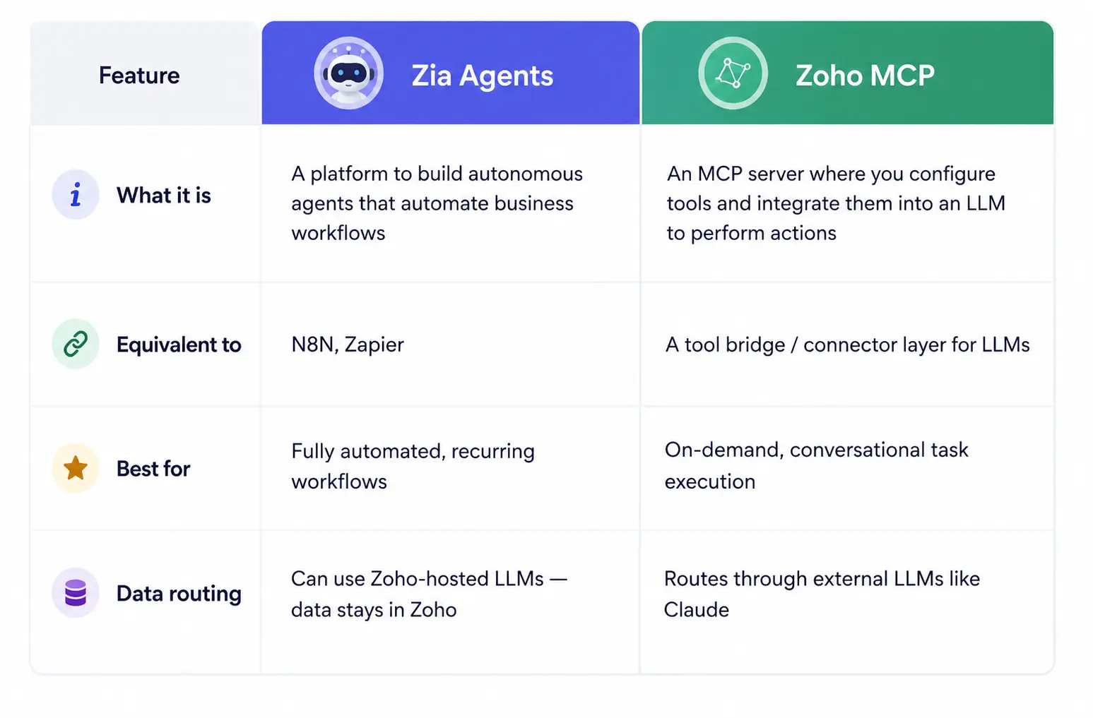 Zoho MCP vs Zia Agents: Which One Do You Need? 3 Zia Agents vs MCP