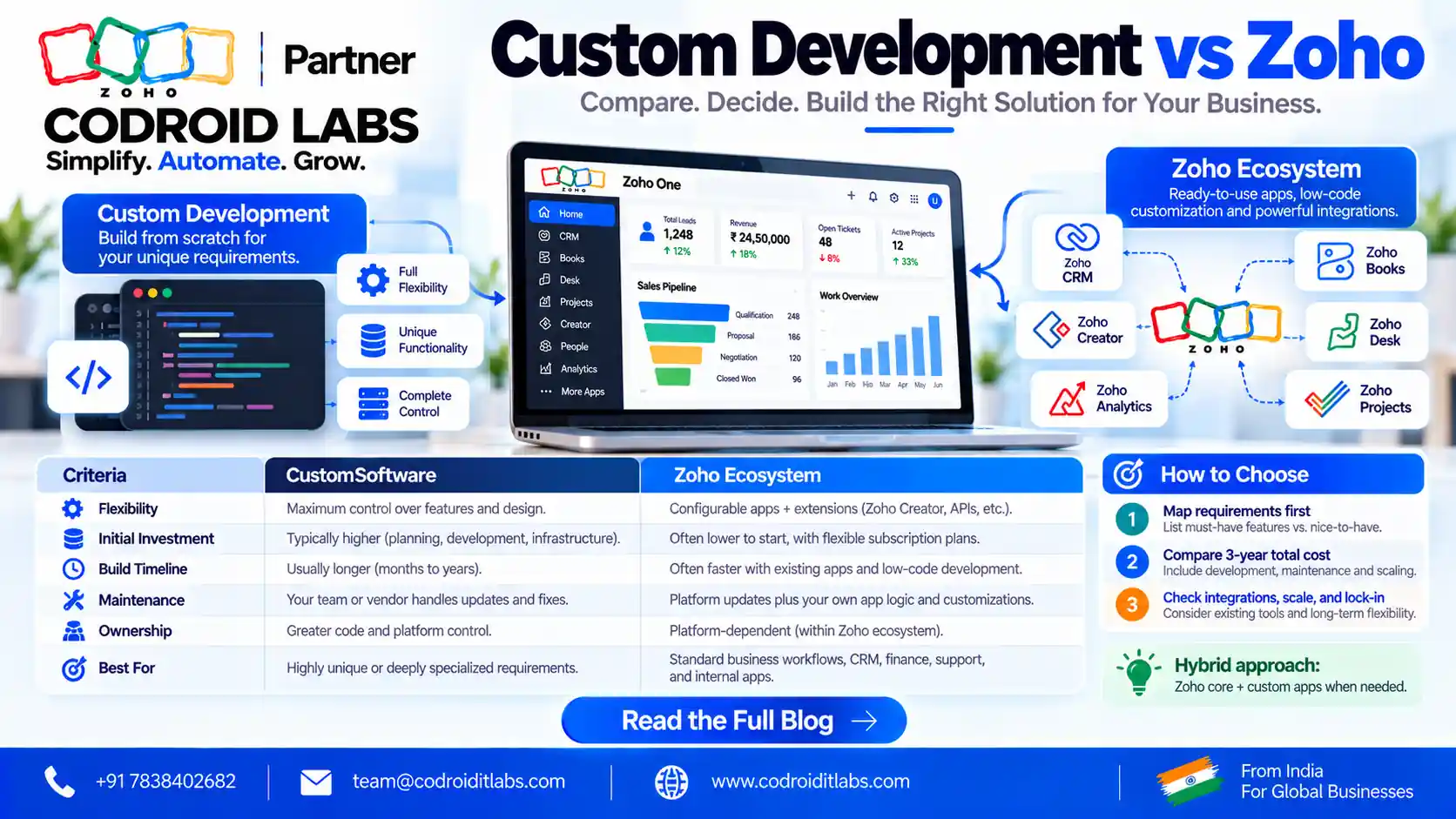 Custom development vs ZOHO