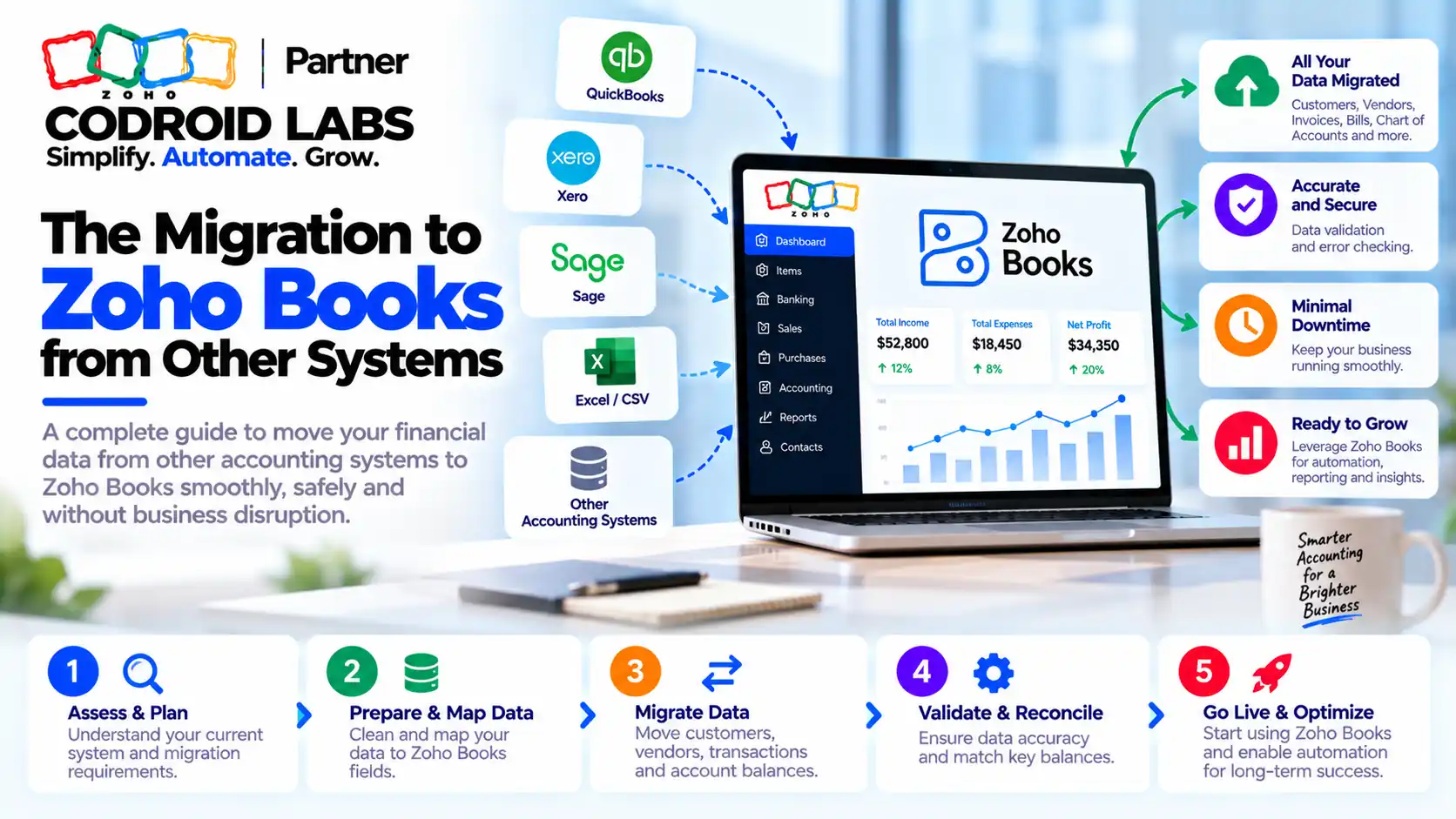 Migration to Zoho Books From Any System Codroid Labs